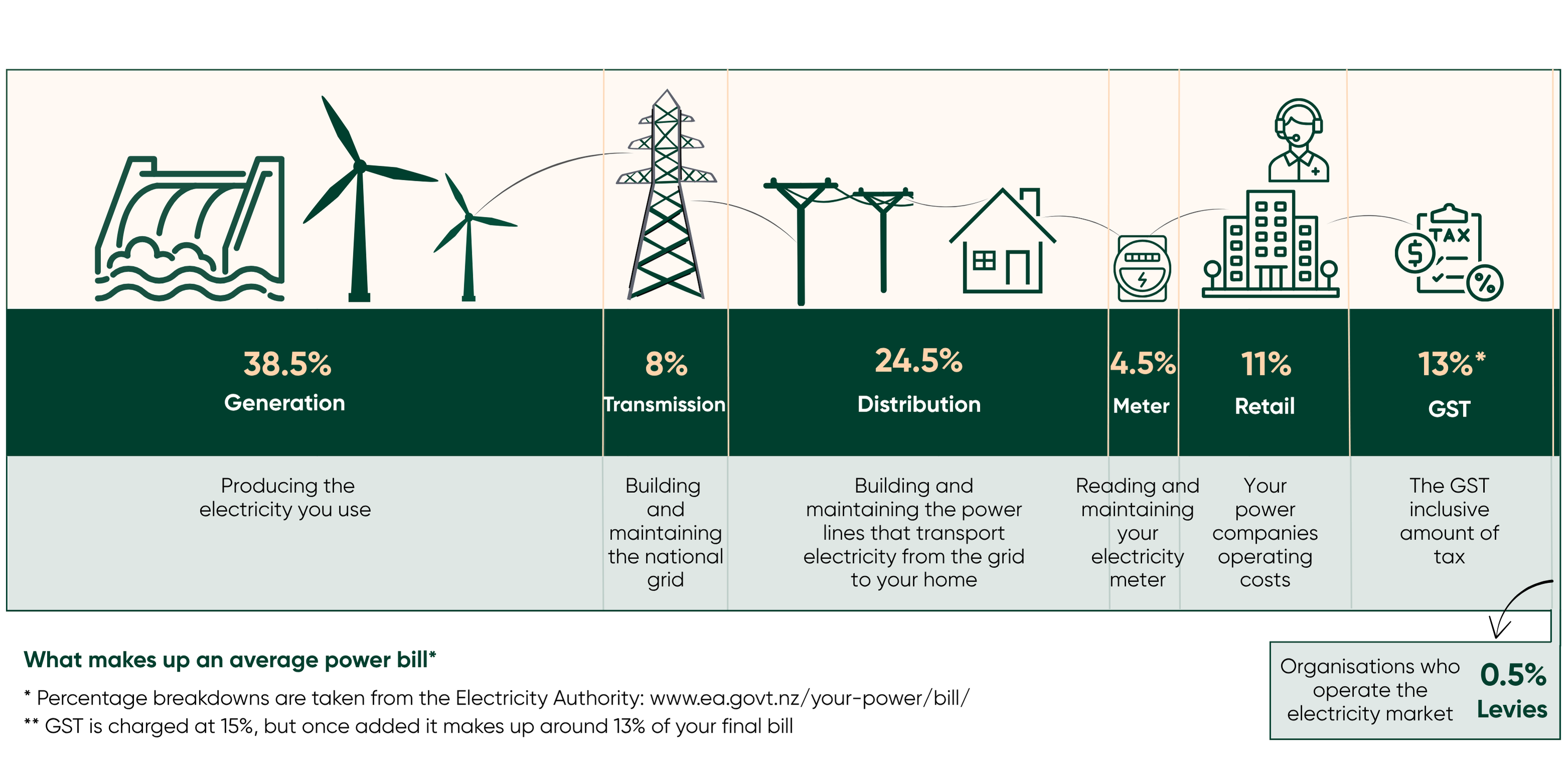 Power bill breakdown