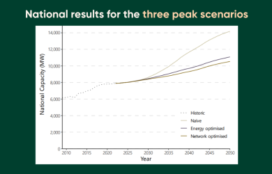 2050 scenarios chart